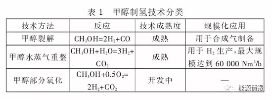 甲醇制氢可行吗?氢燃料电池参考下