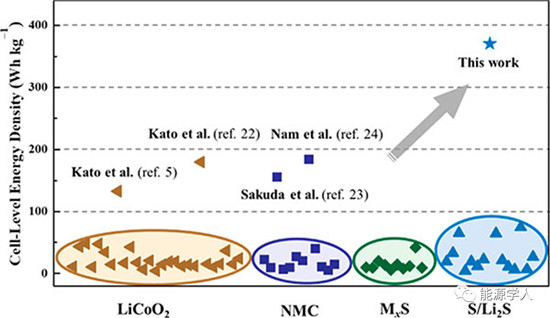 高能全固态锂硫电池组装新方法