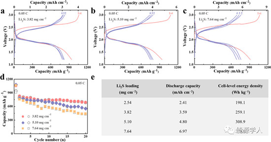 高能全固态锂硫电池组装新方法