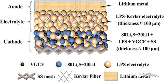 高能全固态锂硫电池组装新方法