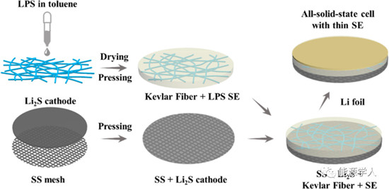 高能全固态锂硫电池组装新方法