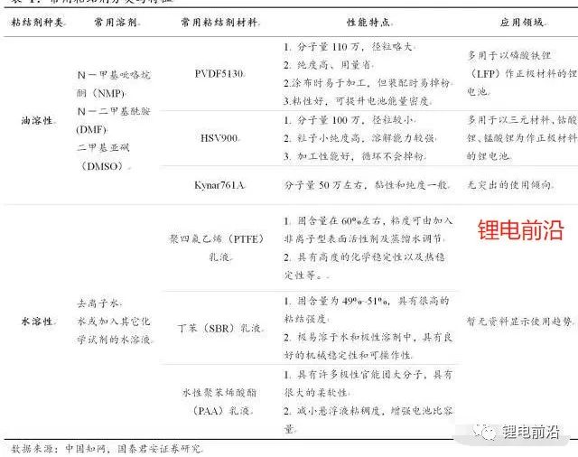 为什么正极浆料常用油性粘结剂,而负极浆料常用水性粘结剂? 为什么正极浆料常用油性粘结剂,而负极浆料常用水性粘结剂?