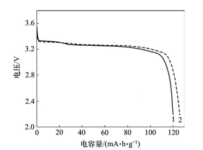 为什么正极浆料常用油性粘结剂,而负极浆料常用水性粘结剂? 为什么正极浆料常用油性粘结剂,而负极浆料常用水性粘结剂?