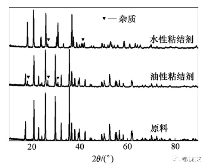 为什么正极浆料常用油性粘结剂,而负极浆料常用水性粘结剂? 为什么正极浆料常用油性粘结剂,而负极浆料常用水性粘结剂?