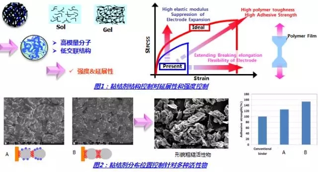 为什么正极浆料常用油性粘结剂,而负极浆料常用水性粘结剂? 为什么正极浆料常用油性粘结剂,而负极浆料常用水性粘结剂?