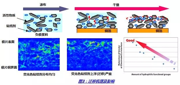 为什么正极浆料常用油性粘结剂,而负极浆料常用水性粘结剂? 为什么正极浆料常用油性粘结剂,而负极浆料常用水性粘结剂?