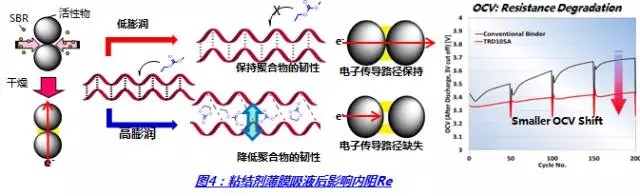 为什么正极浆料常用油性粘结剂,而负极浆料常用水性粘结剂? 为什么正极浆料常用油性粘结剂,而负极浆料常用水性粘结剂?