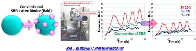 为什么正极浆料常用油性粘结剂,而负极浆料常用水性粘结剂? 为什么正极浆料常用油性粘结剂,而负极浆料常用水性粘结剂?