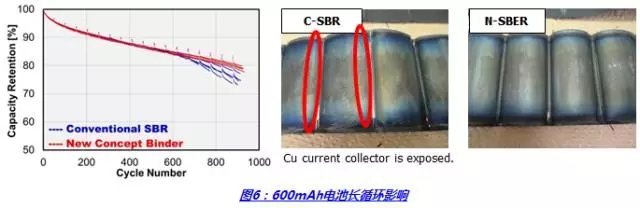 为什么正极浆料常用油性粘结剂,而负极浆料常用水性粘结剂? 为什么正极浆料常用油性粘结剂,而负极浆料常用水性粘结剂?