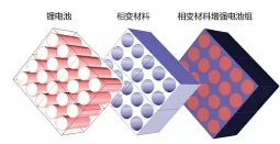 电动汽车，电池，工艺革新