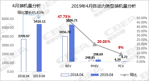 Li+研究丨4月装机量5.41GWh 同比增长45.83%