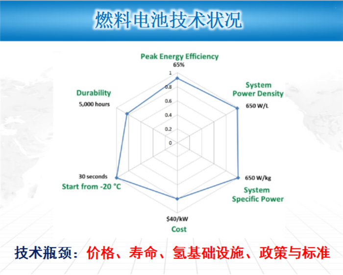 国内氢燃料电池产业化技术瓶颈及应对策略