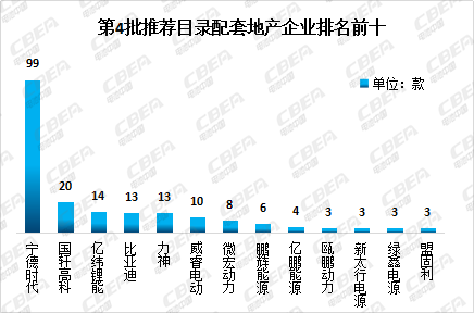 Li+研究丨第4批目录符合新标准车型达56% 电池能量密度最高为182.44Wh/kg