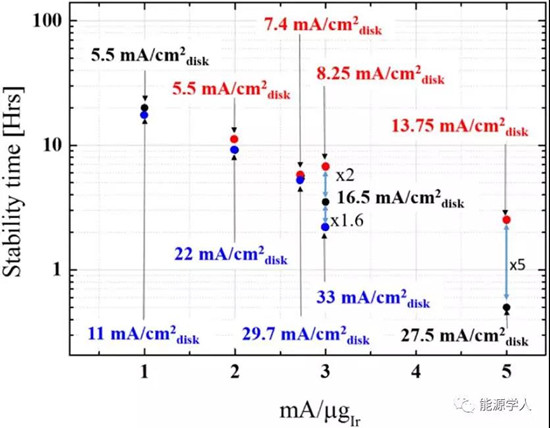 用RDE恒电流法测试OER稳定性:可靠吗?No!