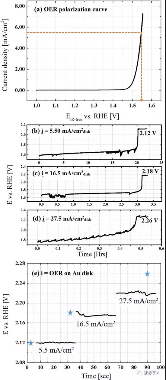 用RDE恒电流法测试OER稳定性:可靠吗?No!