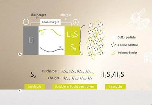 面向实用化的锂硫电池 面向实用化的锂硫电池