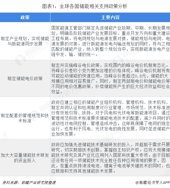 图表1：全球各国储能相关支持政策分析