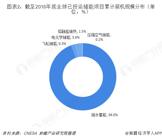 图表2：截至2018年底全球已投运储能项目累计装机规模分布（单位：%）