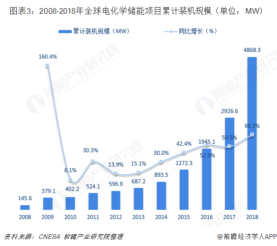 图表3：2008-2018年全球电化学储能项目累计装机规模（单位：MW）  