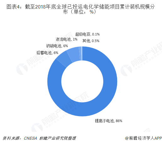 图表4：截至2018年底全球已投运电化学储能项目累计装机规模分布（单位：%）  