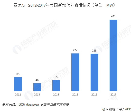 图表5：2012-2017年美国新增储能容量情况（单位：MW）