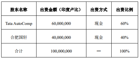 国轩高科进军印度市场 与印度最大汽车企业成立合资公司