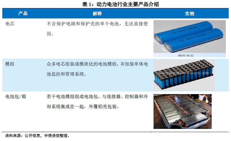 一文成为动力电池“达人” ——动力电池行业系列研究第一篇(基础篇) 一文成为动力电池“达人” ——动力电池行业系列研究第一篇(基础篇)