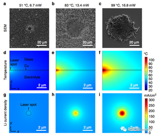 What?局部高温还能引起Li枝晶生长?
