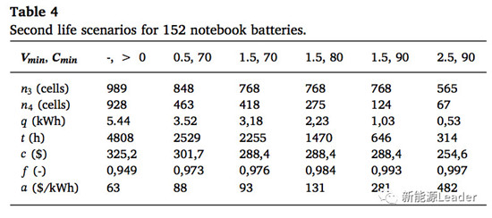 动力电池梯次利用是否是一个伪命题？