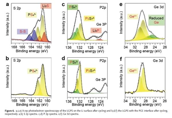 孙学良AFM:固态塑性晶体固态电解质作为硫基全固态锂金属电池界面保护层 孙学良AFM:固态塑性晶体固态电解质作为硫基全固态锂金属电池界面保护层