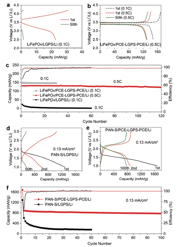 孙学良AFM:固态塑性晶体固态电解质作为硫基全固态锂金属电池界面保护层 孙学良AFM:固态塑性晶体固态电解质作为硫基全固态锂金属电池界面保护层