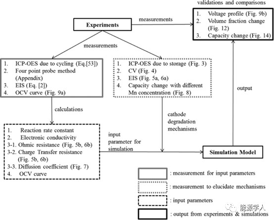锂电正极溶解与性能衰减的关系分析 锂电正极溶解与性能衰减的关系分析