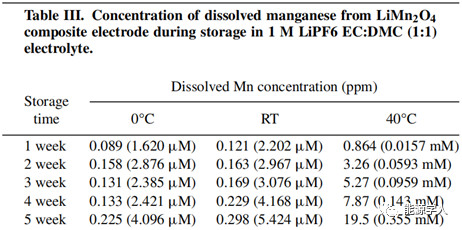 锂电正极溶解与性能衰减的关系分析 锂电正极溶解与性能衰减的关系分析