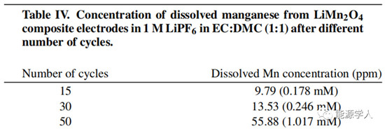 锂电正极溶解与性能衰减的关系分析 锂电正极溶解与性能衰减的关系分析