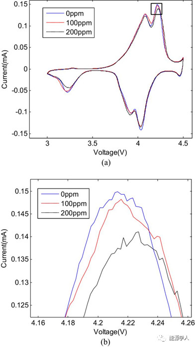 锂电正极溶解与性能衰减的关系分析