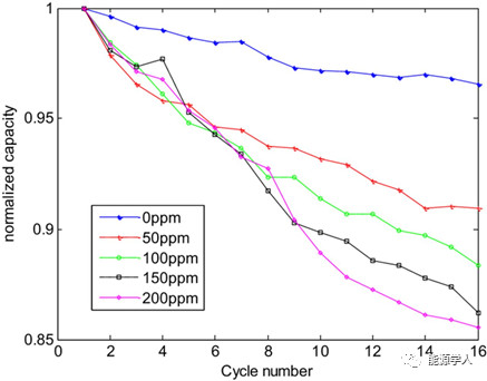 锂电正极溶解与性能衰减的关系分析 锂电正极溶解与性能衰减的关系分析