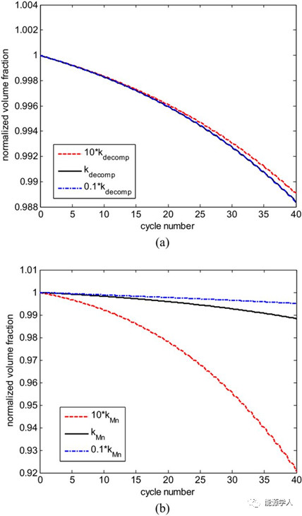 锂电正极溶解与性能衰减的关系分析 锂电正极溶解与性能衰减的关系分析