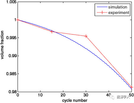 锂电正极溶解与性能衰减的关系分析 锂电正极溶解与性能衰减的关系分析