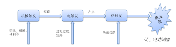 电动车频繁起火,读懂电池热失控及热管理!