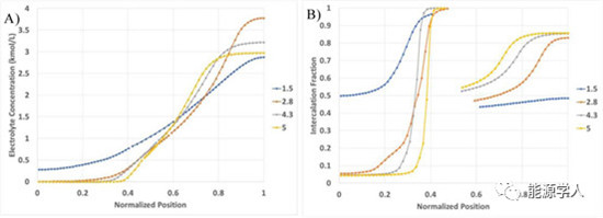 实现高负载锂电池的超快速充电需要哪些要求?