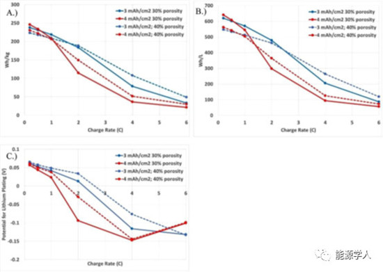 实现高负载锂电池的超快速充电需要哪些要求?