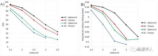 实现高负载锂电池的超快速充电需要哪些要求?