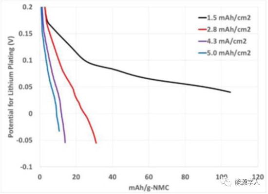 实现高负载锂电池的超快速充电需要哪些要求?