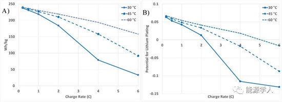实现高负载锂电池的超快速充电需要哪些要求?