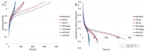 实现高负载锂电池的超快速充电需要哪些要求?