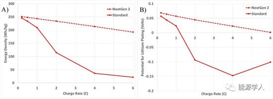实现高负载锂电池的超快速充电需要哪些要求?