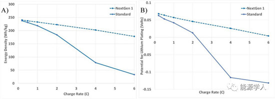 实现高负载锂电池的超快速充电需要哪些要求?