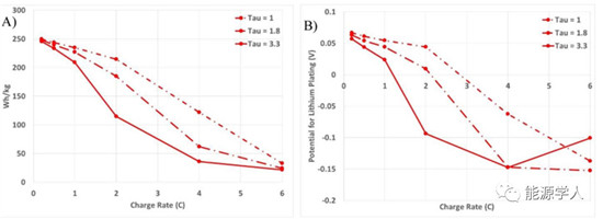 实现高负载锂电池的超快速充电需要哪些要求?