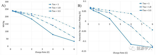 实现高负载锂电池的超快速充电需要哪些要求?