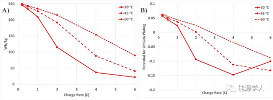 实现高负载锂电池的超快速充电需要哪些要求?